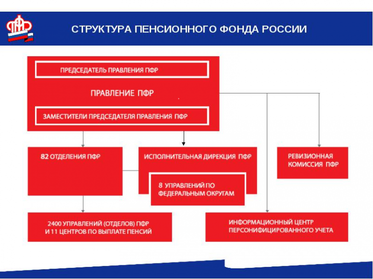 Структура пенсионного фонда рф схема